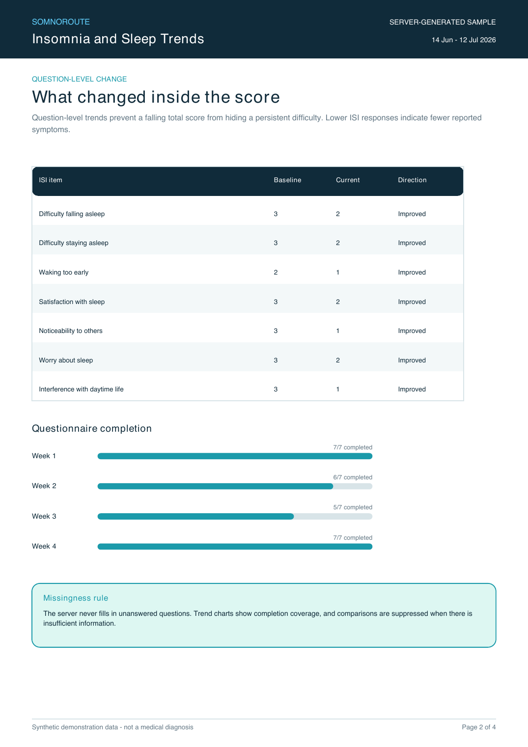 Page 2 showing question-level insomnia changes and completion coverage