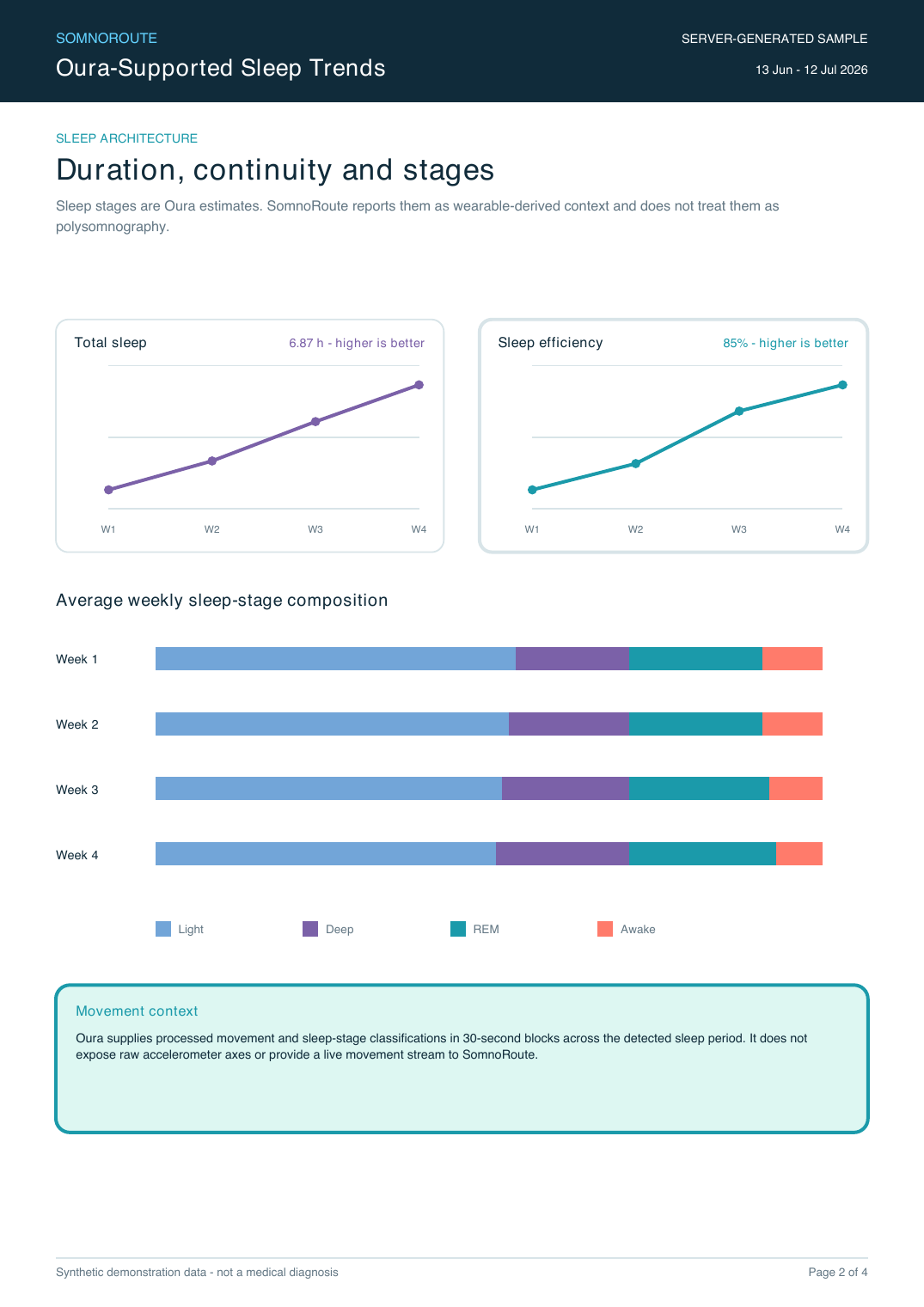 Page 2 showing Oura-estimated sleep duration, efficiency and stage trends