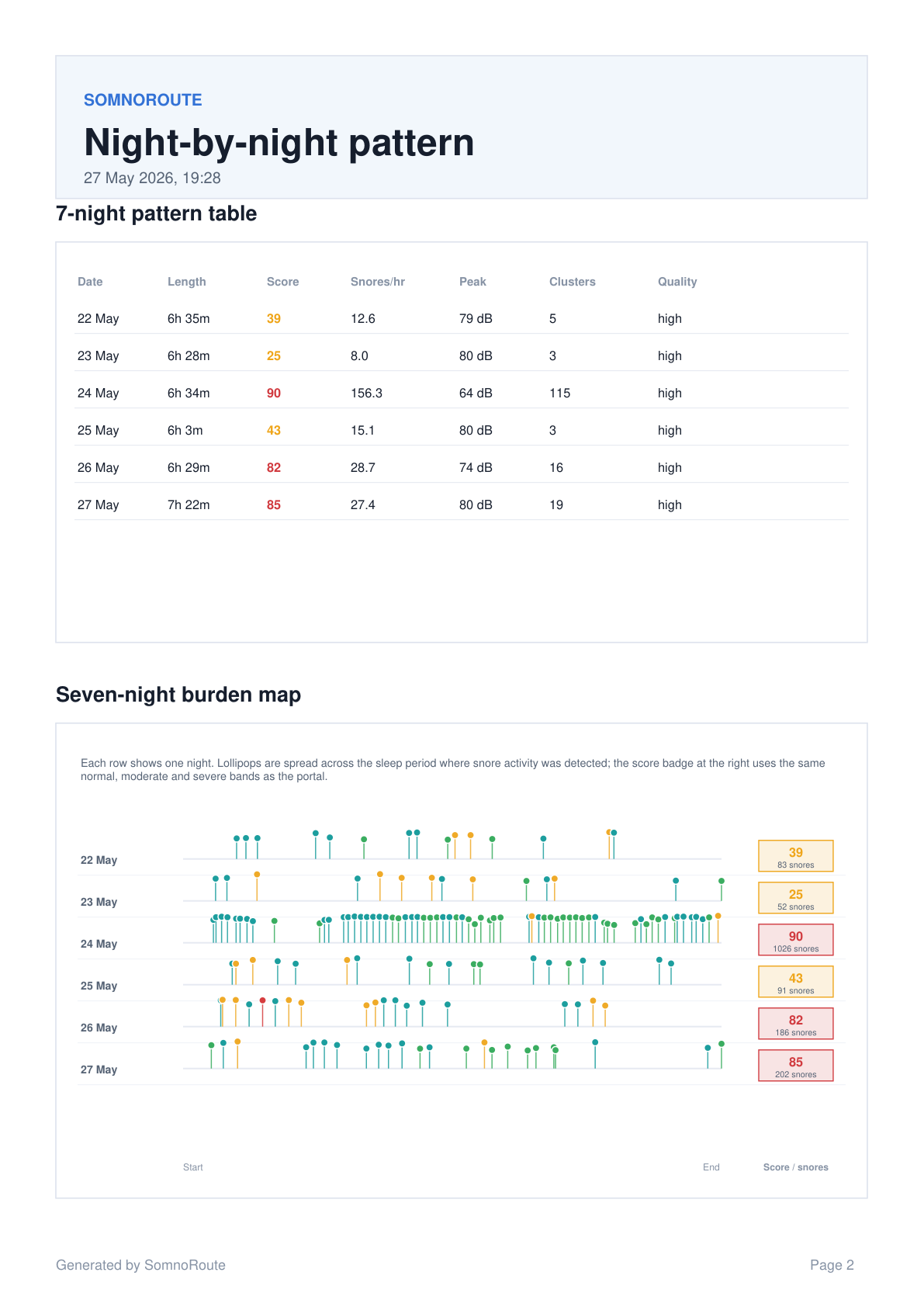 Page 2 of an example SomnoRoute seven-night profile PDF